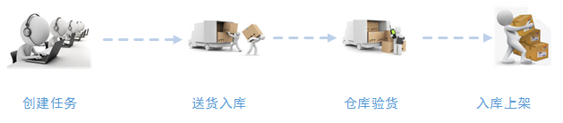 數(shù)據(jù)采集器PDA商品入庫流程